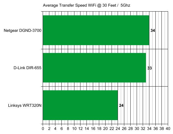 Netgear N600 DGND3700