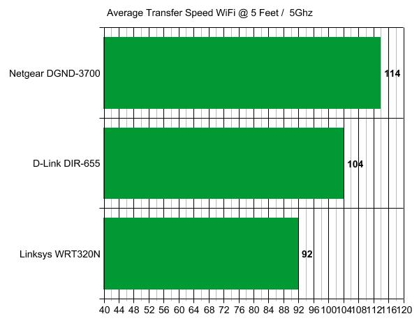 Netgear N600 DGND3700