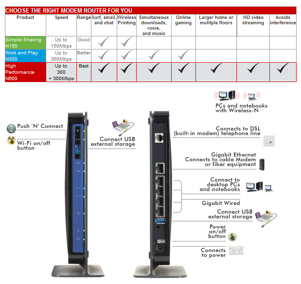 Netgear N600 DGND3700 Wireless N ADSL2+ Modem Router Review