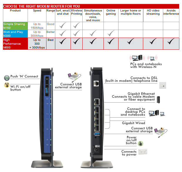 Netgear N600 DGND3700