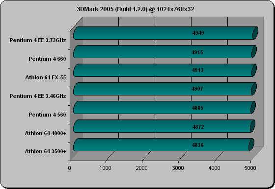 3DMark Benchmarks