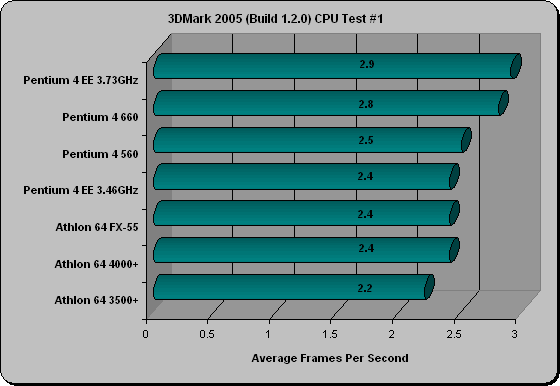 3DMark Benchmarks