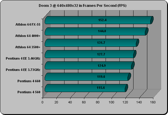 Doom 3 Benchmarks