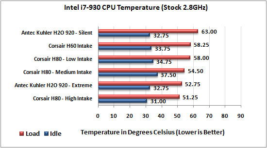 Corsair Hydro Series H80 at 2.8Ghz