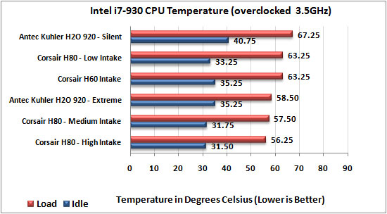 Corsair Hydro Series H80 at 3.5Ghz