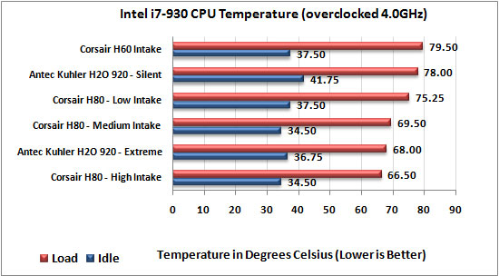 Corsair Hydro Series H80 at 4.0Ghz