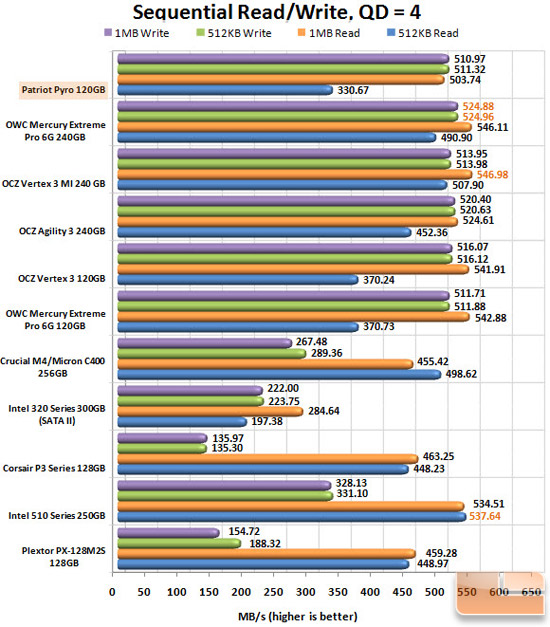 Patriot Pyro 120GB Iometer Chart