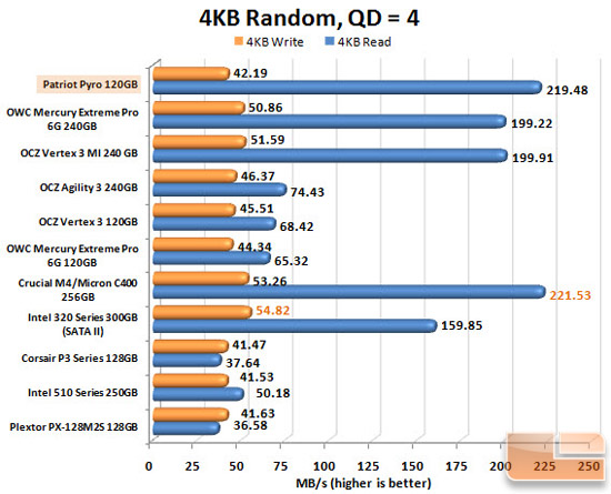 Patriot Pyro 120GB Iometer Chart