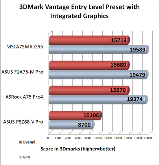 Futuremark 3DMark Vantage Synthetic Entry Level Preset Benchmark with AMD Lynx Integrated Graphics