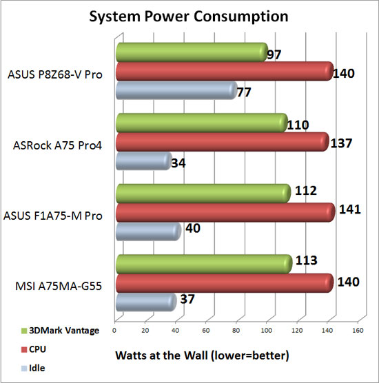 ASRock A75 Pro4 System Power Consumption