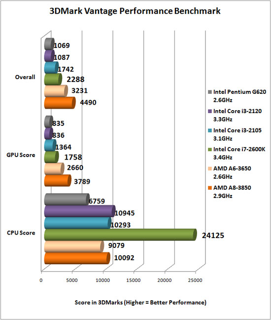 3dmark Vantage Benchmark Results