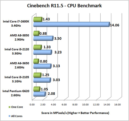 Cinebench R11.5 Benchmark Results