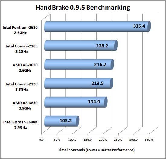 HandBrake 0.9.5 benchmarking