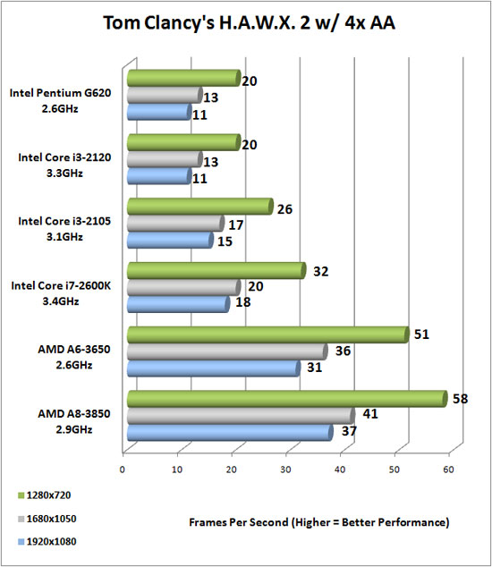 Tom Clancy's HAWX 2 Benchmark Results