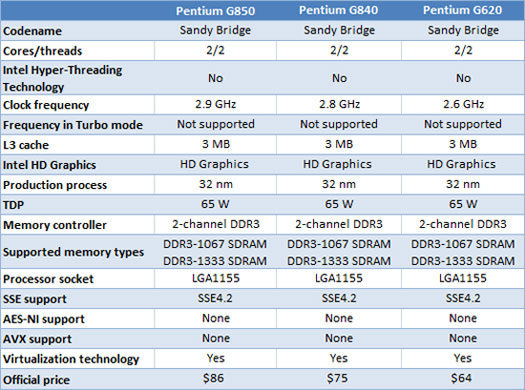 Intel Pentium Sandy Bridge Series Processors