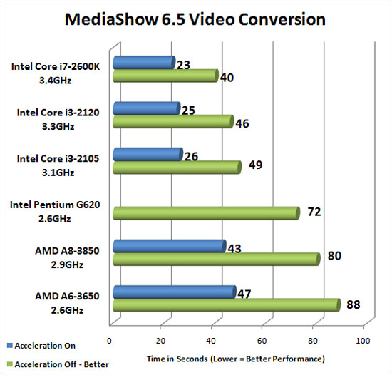 CyberLink MediaEspresso 6.5 Benchmark Results