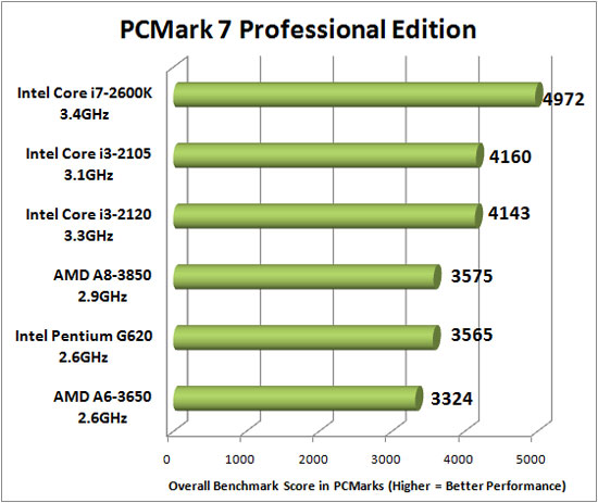 PCMark Vantage Benchmarking