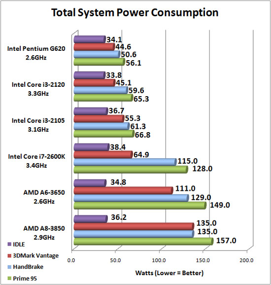 ASUS F1A75-M Pro System Power Consumption