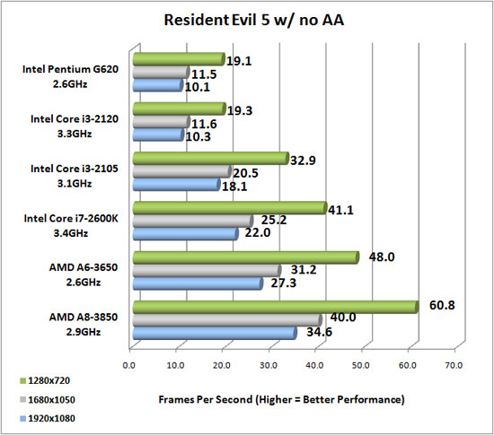 Resident Evil 5 Benchmark Results