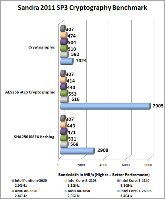 Sandra 2011 SP3 Benchmark Scores