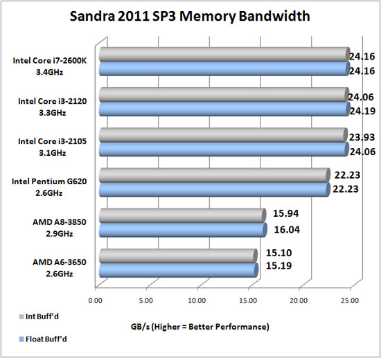 Sandra 2011 SP3 Memory Benchmark Scores