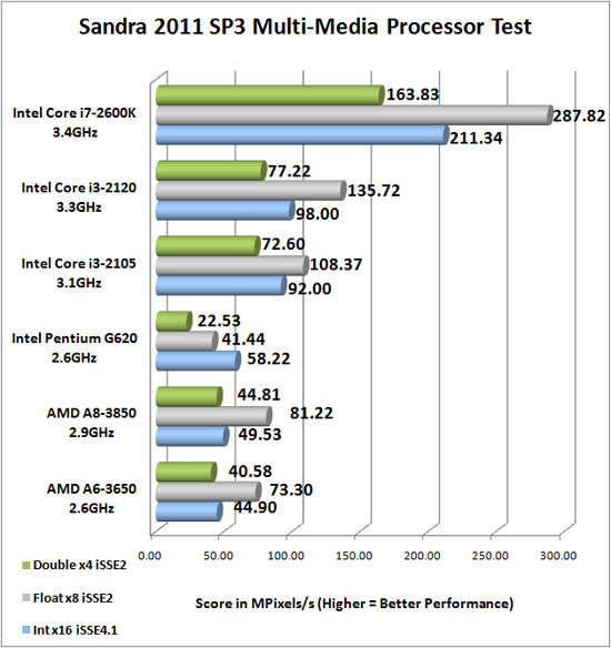 Sandra 2011 SP3 Benchmark Scores