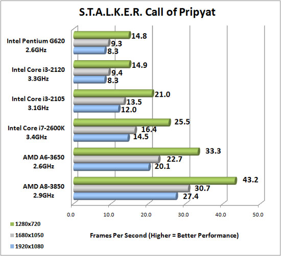 Stalker Call of Pripyat Advanced Image Quality Settings