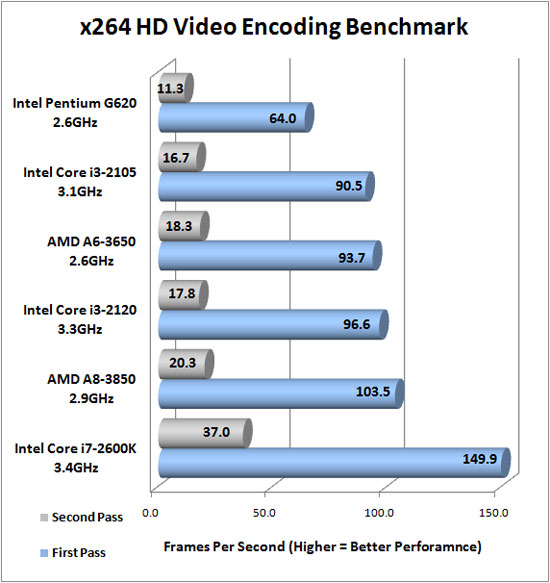 x264 HD Encoding Benchmark Results