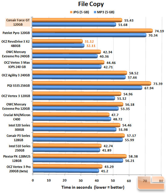 Corsair Force GT 120GB FILECOPY CHART