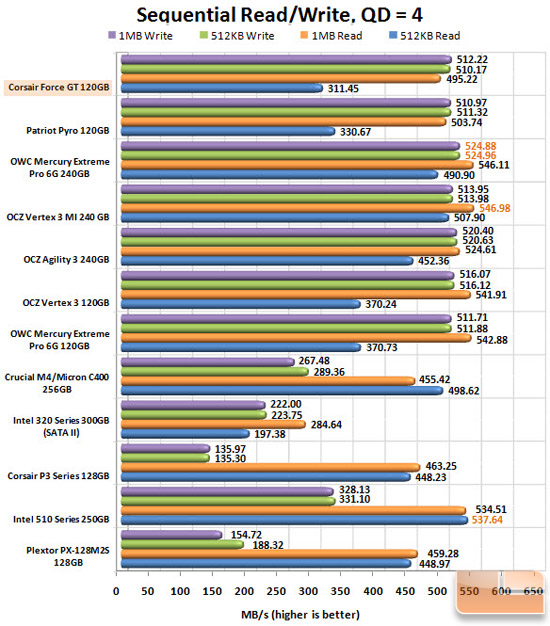 Corsair Force GT 120GB Iometer Chart