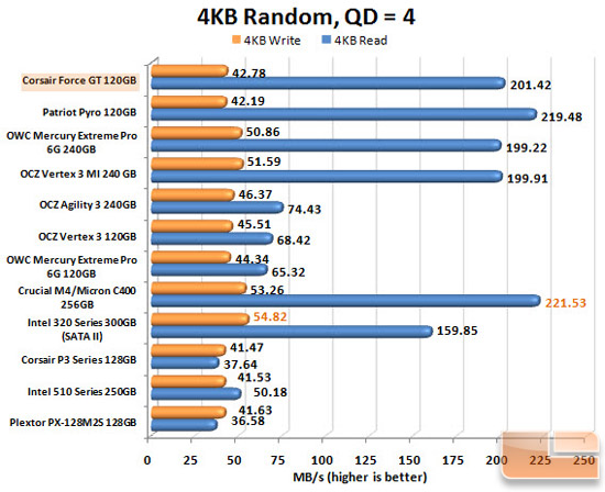 Corsair Force GT 120GB Iometer Chart