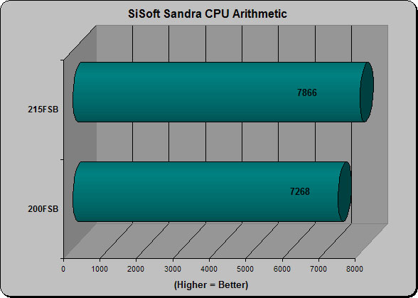 Sandra Dhrystone ALU