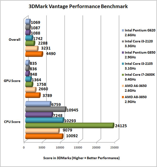 3dmark Vantage Benchmark Results