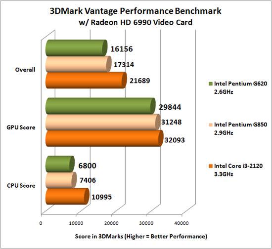 3dmark Vantage Benchmark Results