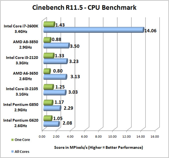 Cinebench R11.5 Benchmark Results