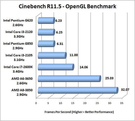 Cinebench R11.5 Results