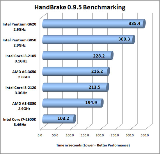 HandBrake 0.9.5 benchmarking