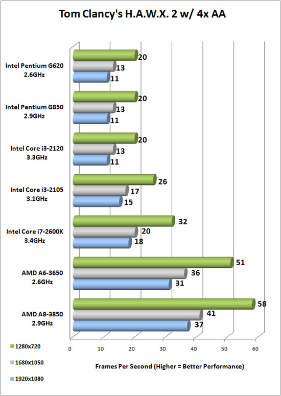 Tom Clancy's HAWX 2 Benchmark Results