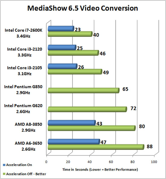 CyberLink MediaEspresso 6.5 Benchmark Results