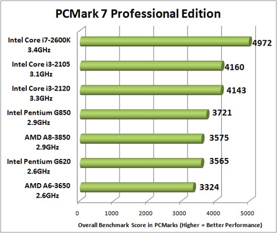PCMark Vantage Benchmarking