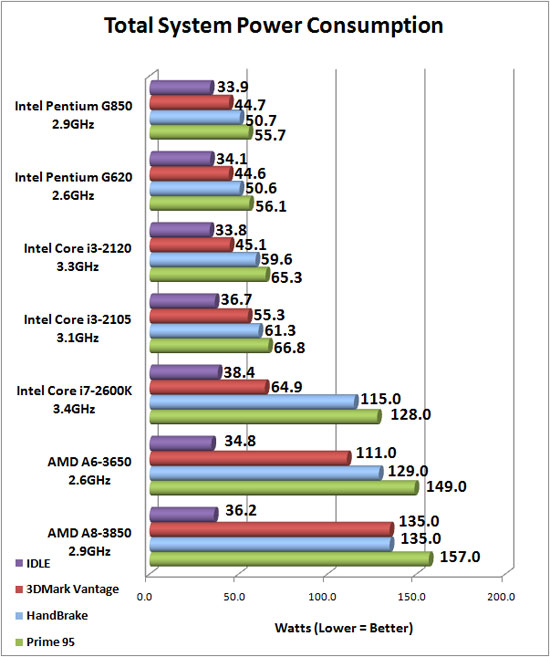 ASUS F1A75-M Pro System Power Consumption