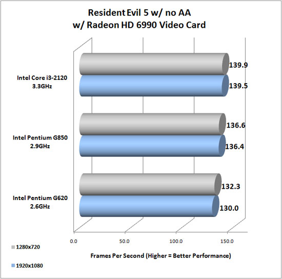 Resident Evil 5 Benchmark Results