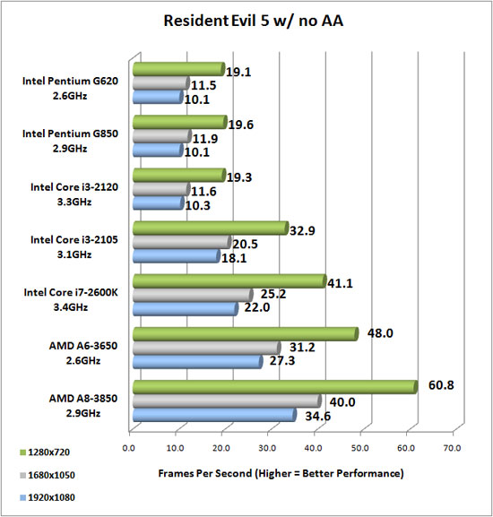 Resident Evil 5 Benchmark Results