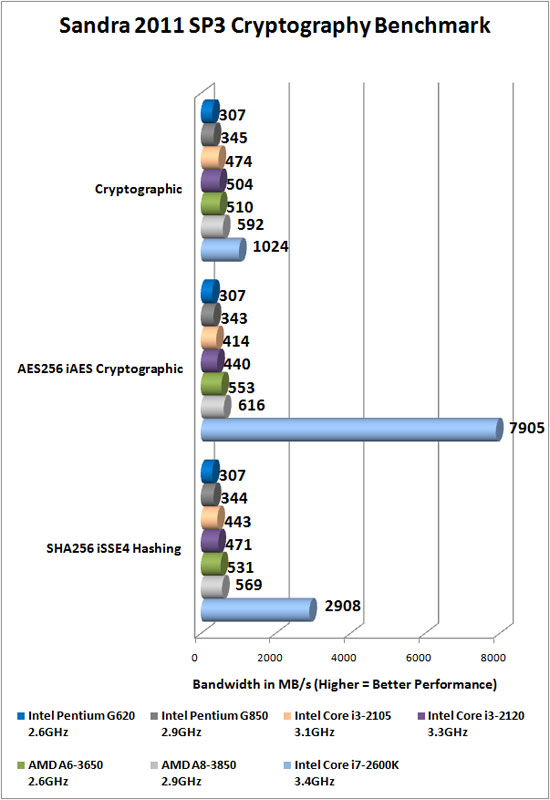 Sandra 2011 SP3 Benchmark Scores