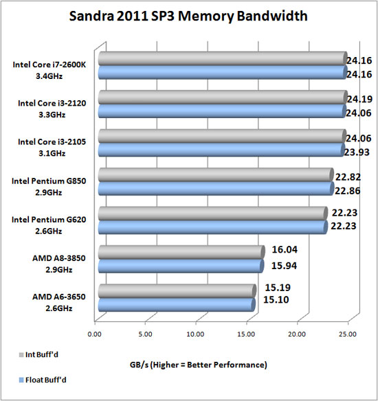 Sandra 2011 SP3 Memory Benchmark Scores