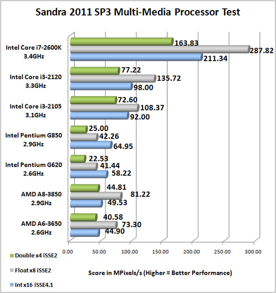 Sandra 2011 SP3 Benchmark Scores