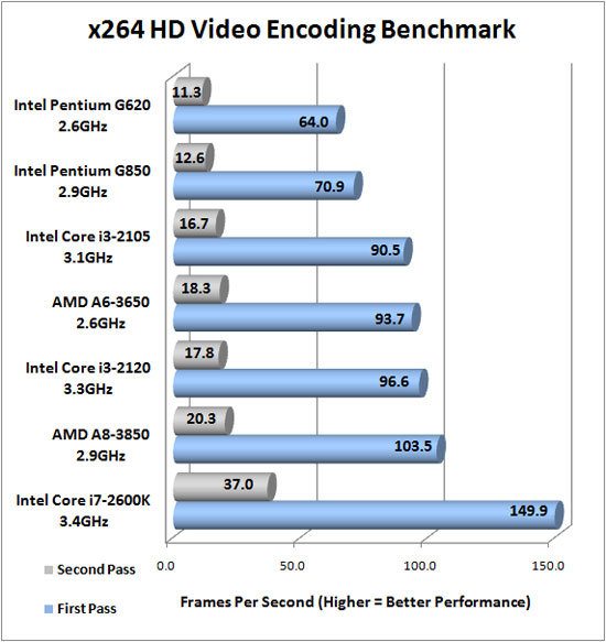 x264 HD Encoding Benchmark Results