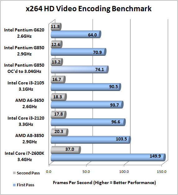 Intel Pentium G850 CPU Overclocked Results