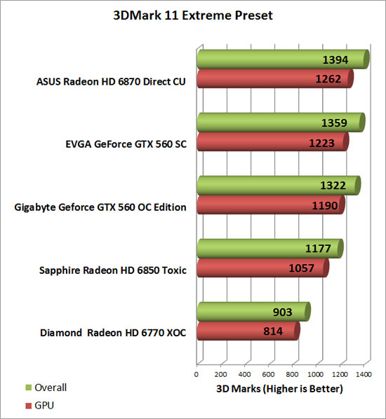 Diamond Radeon HD 6770 XOC Video Card 3D Mark Extreme