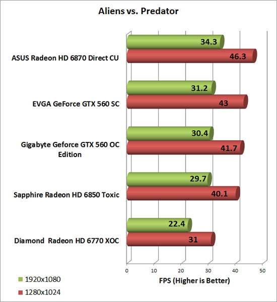 Diamond Radeon HD 6770 XOC Video Card AlienvsPredator Chart